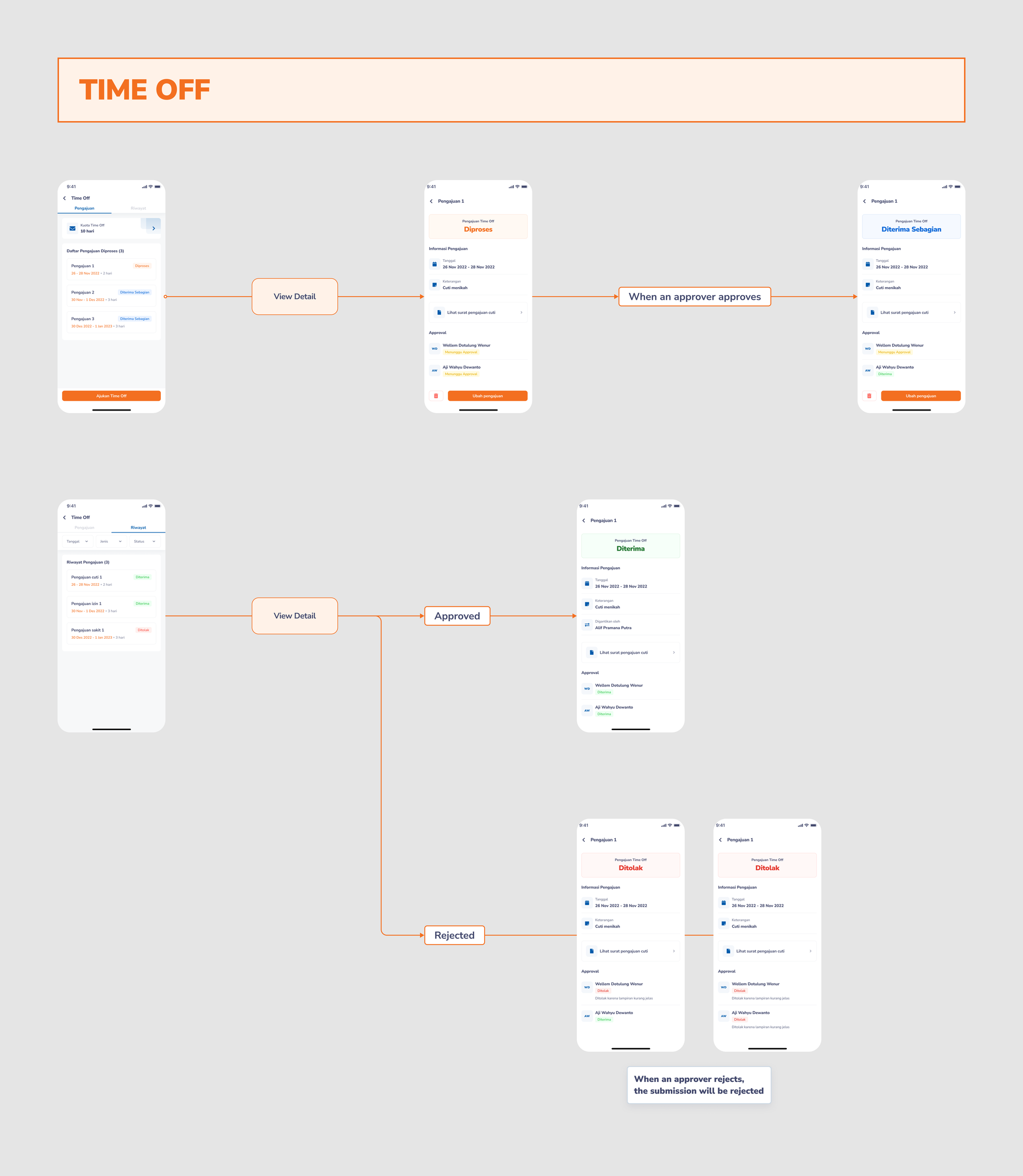 Approval flow, Diterima Sebagian state, screen 1